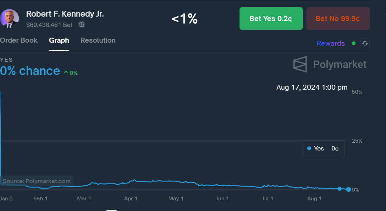 Robert F. Kennedy Jr. odds of winning the presidential election dropped to zero