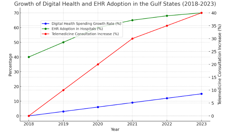 The Rise of Digital-Transformation-in-the-Gulf’s-Medical-Sector