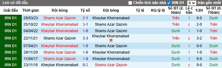 Lịch sử đối đầu Shams Azar vs Kheybar