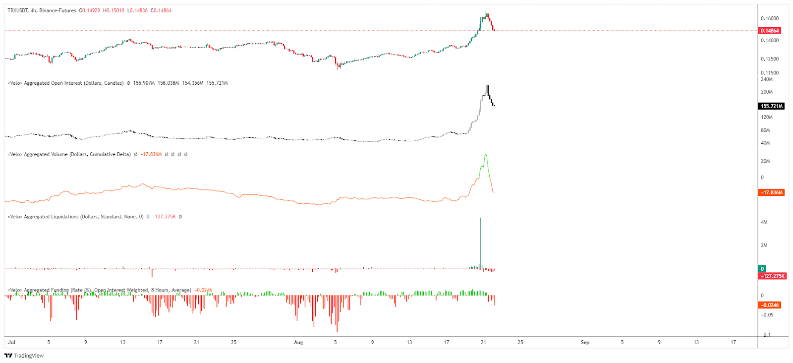 Open Interest / CVD / Liquidaciones & Funding rate TRX/USDT 