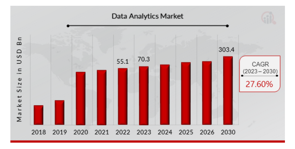 Data Analytics Market