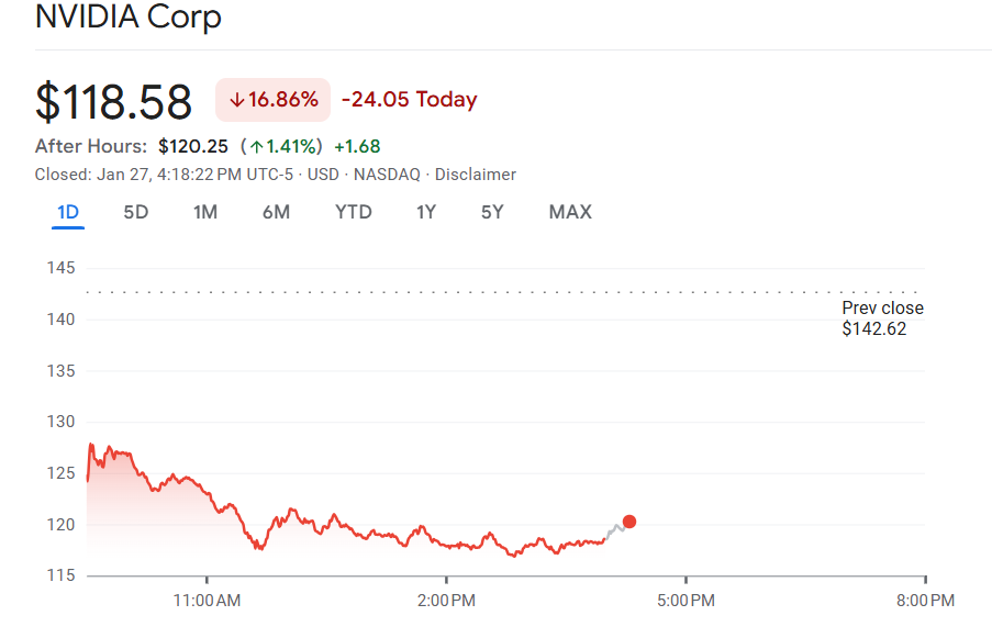 Cours de l'action Nvidia, source Google Finance