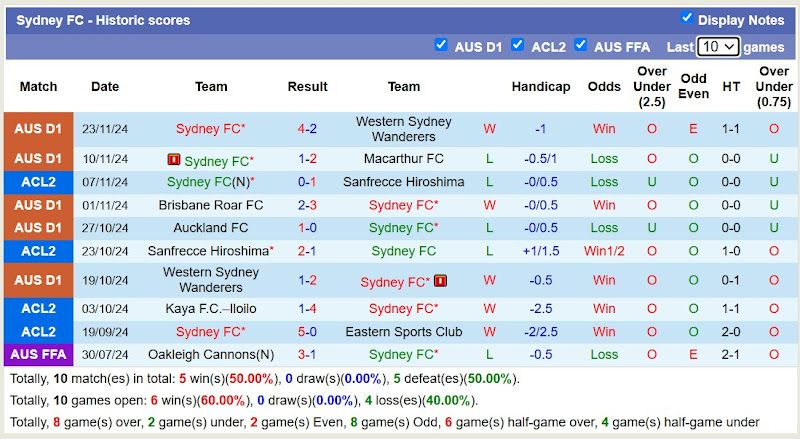 Thống kê phong độ 10 trận đấu gần đây của Sydney FC