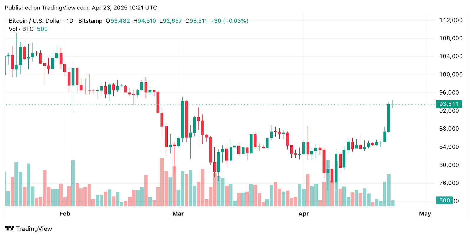 Bitcoin Long-Term Holders Accumulate as Short-Term Traders Capitulate: CryptoQuant