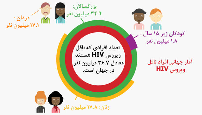 آمار جهانی ایدز