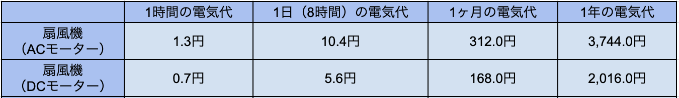 ACモーターとDCモーターの扇風機の電気代をあらわしたものです。