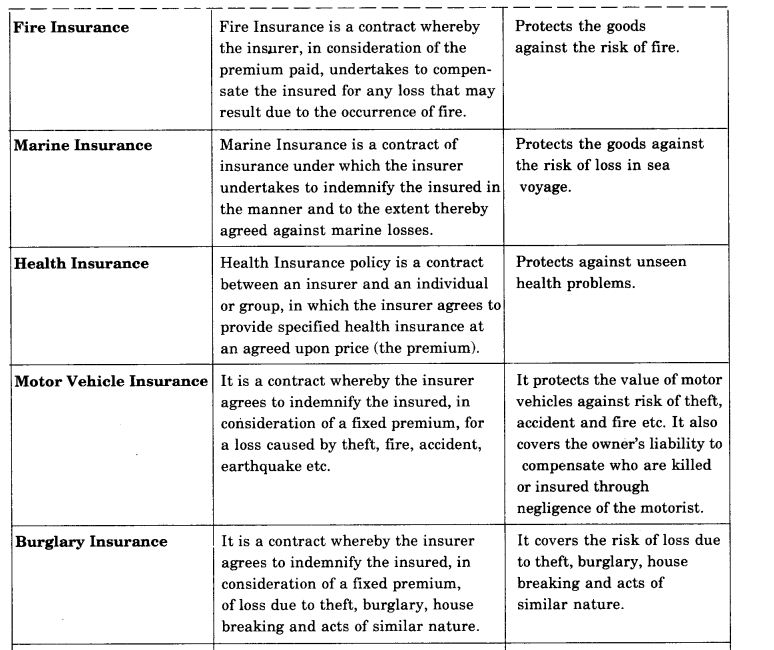 NCERT Solutions For Class 11 Business Studies Business Services LAQ Q4.1