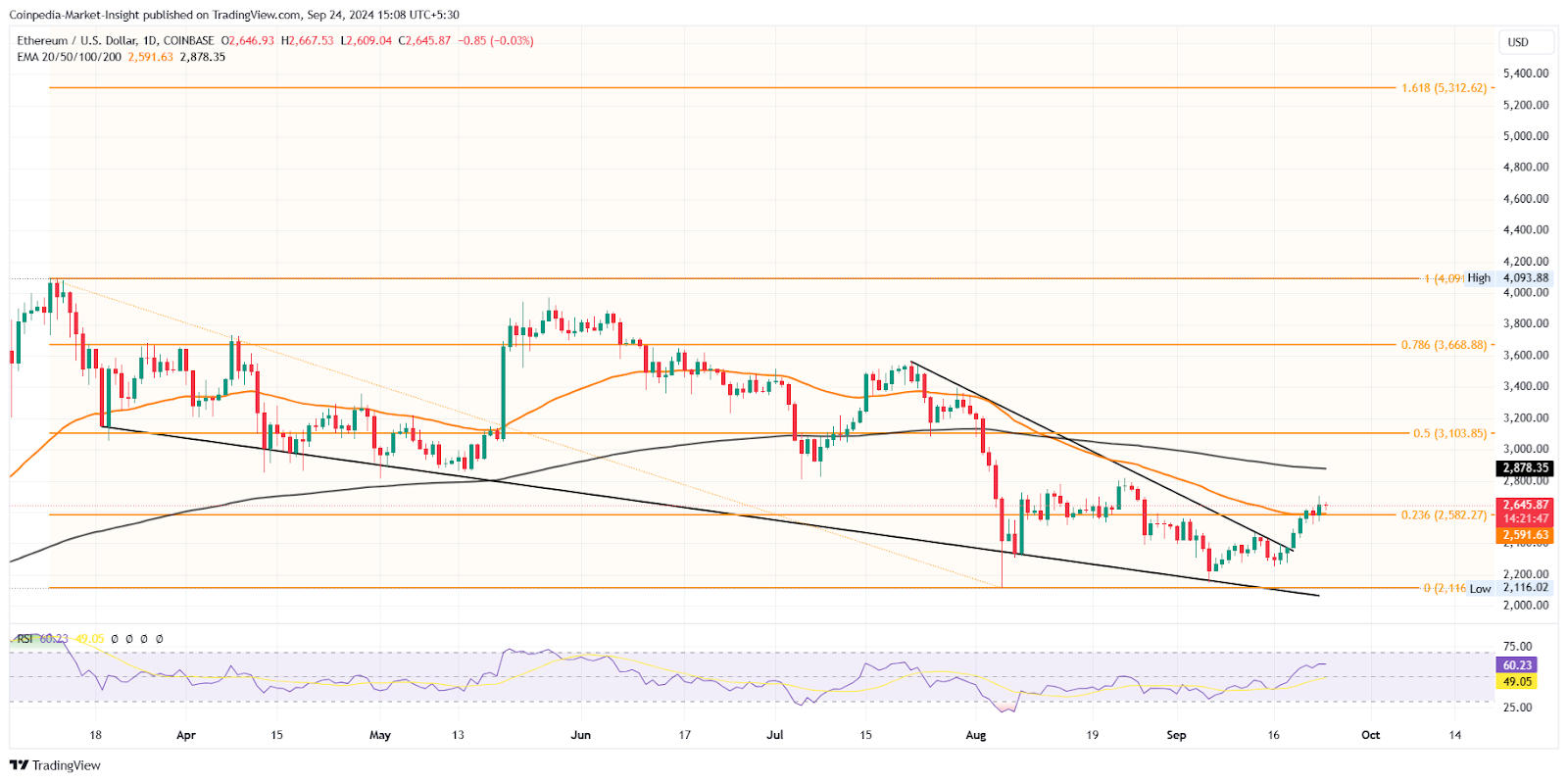 Biggest Altcoin ETH price chart 