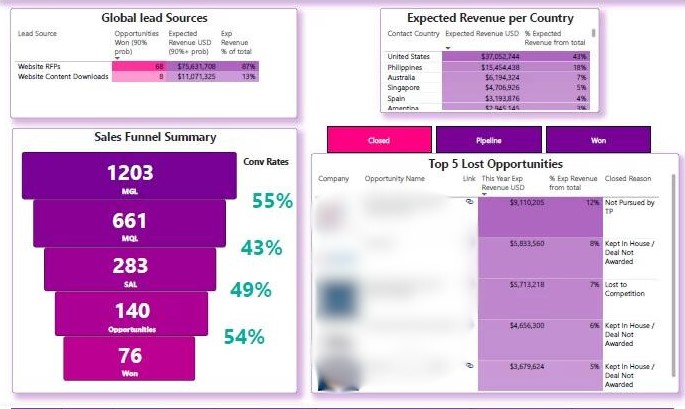 Salesforce Power BI Dashboards