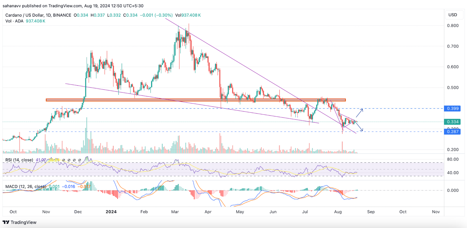 Cuộc tăng giá Cardano (ADA) đã kết thúc chưa? Nó sẽ không bao giờ đạt tới 1 đô la?