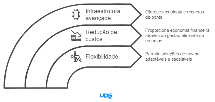 vantagens de migrar Google para AWS