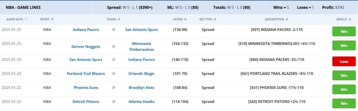 NBA betting results for spread bets