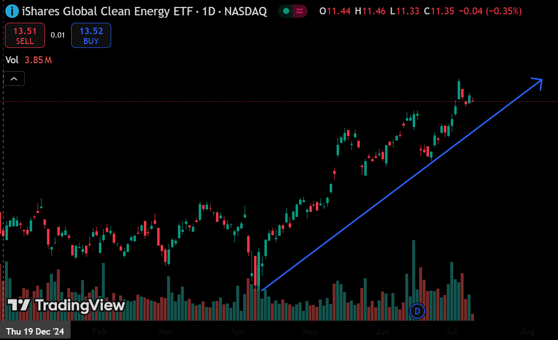 ALT: iShares Global Clean Energy ETF (ICLN) chart showing a strong recovery trend