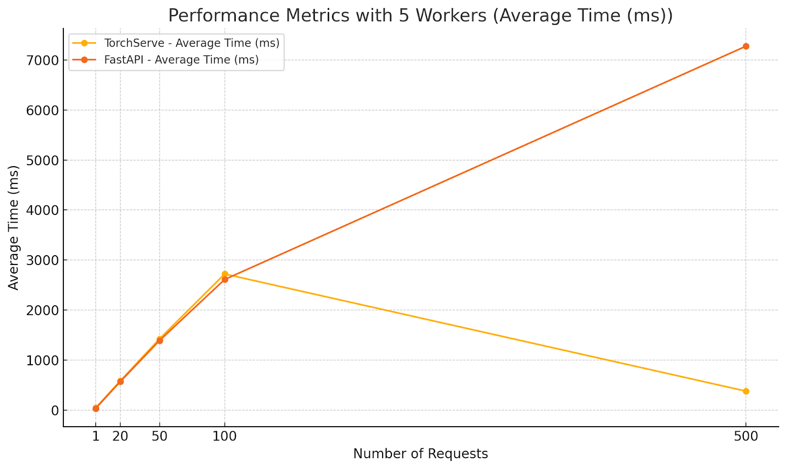 Performance Metrics with 5 Workers (Average Time)