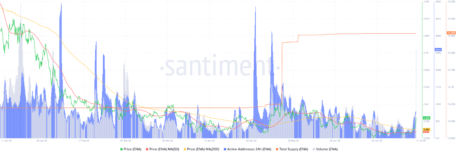 ENA price dynamics chart, Source: Santiment
