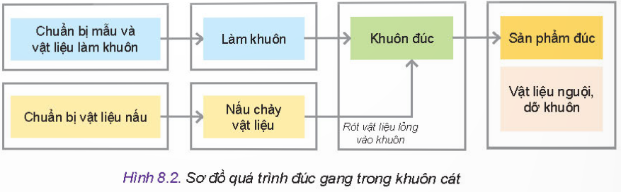 BÀI 8 - MỘT SỐ PHƯƠNG PHÁP GIA CÔNG CƠ KHÍ