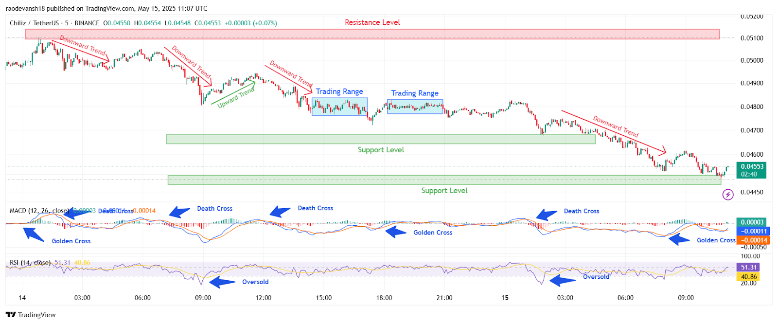 CHZ/USDT, M-5 chart, analyzed by raodevansh18, published on TradingView, May 15, 2025