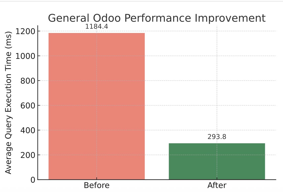 General Odoo performance gains after implementing Run-Odoo Brain