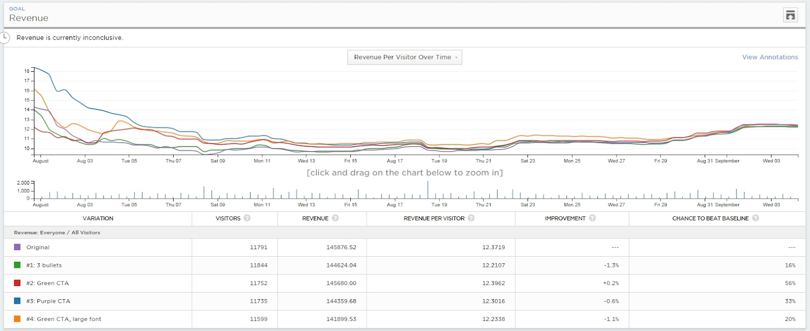 example of a/b test results on ecommerce site that regress to the mean over time.