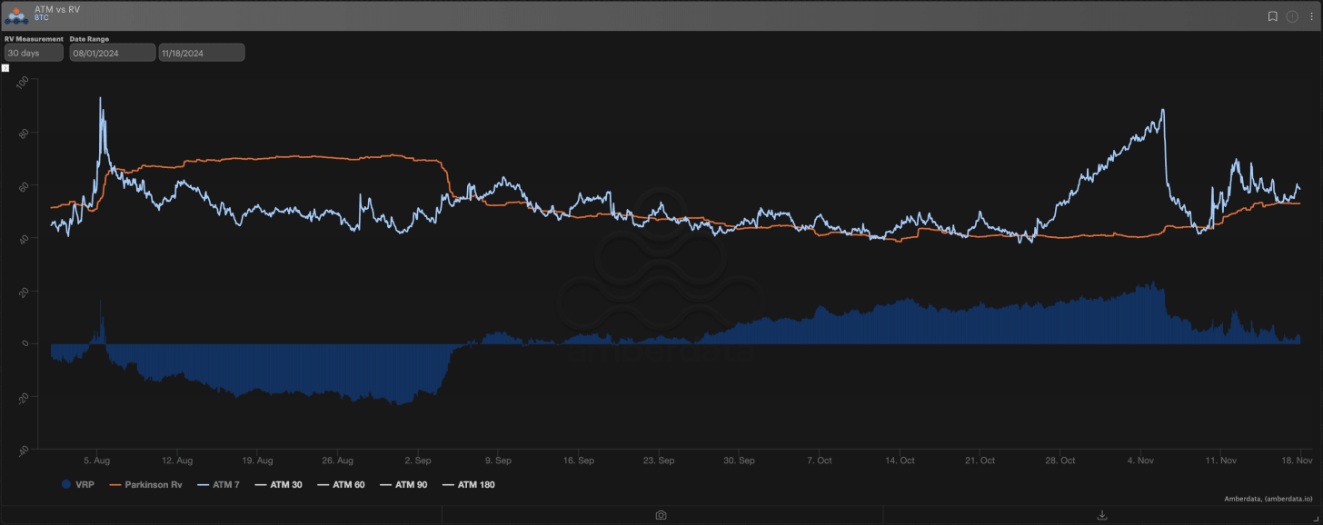 Amberdata derivatives 30-day BTC VRP