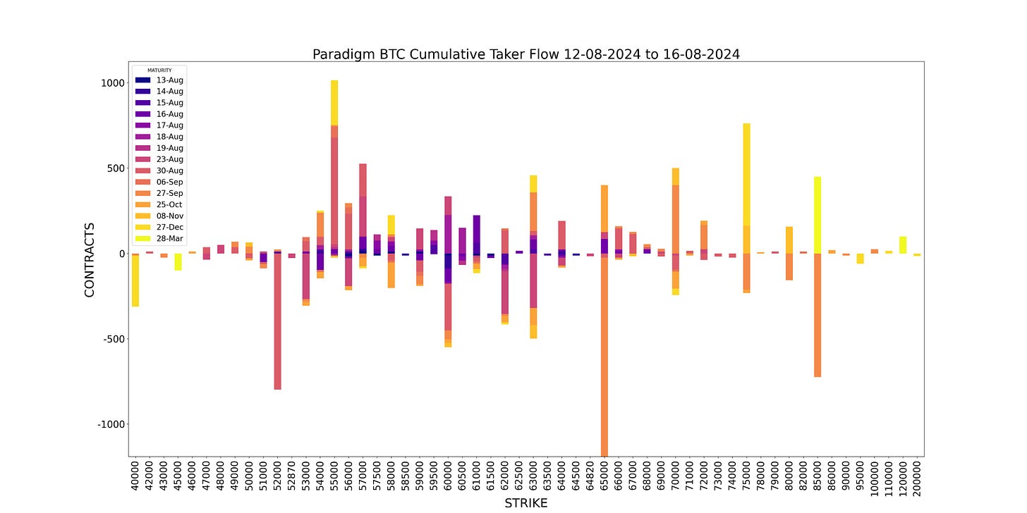 AD Derivatives Paradigm API Weekly BTC Cumulative Taker Flow