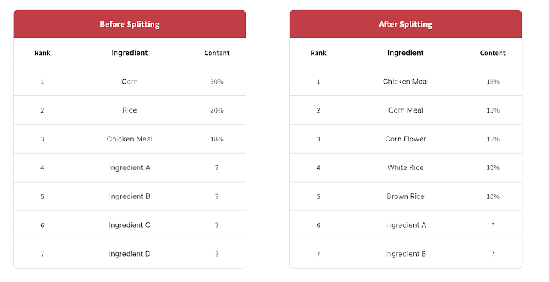 Ingredient splitting in dog food and how it works