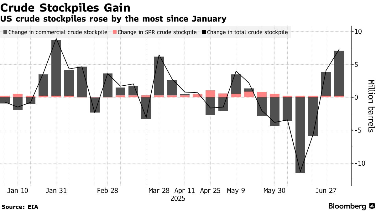 Crude inventories (Source: EIA)