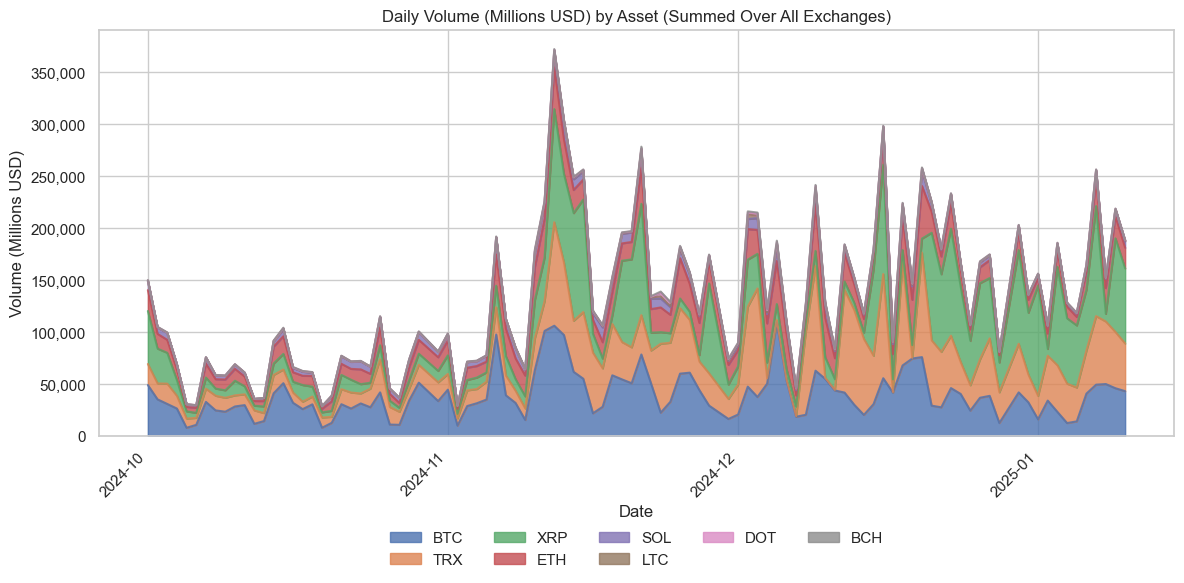 Futures & Perpetuals Volume Trend Stable, XRP’s Notable Uptick. BTC, TRX, SOL, DOT, BCH, ETH