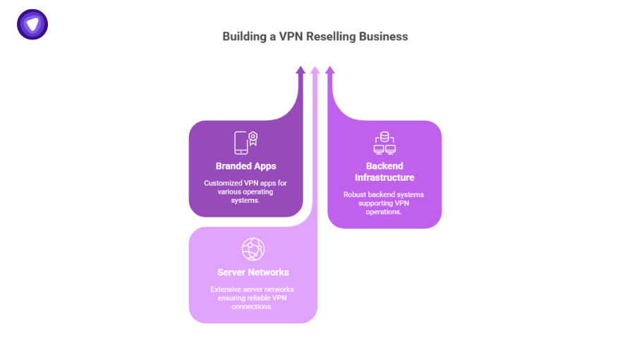 Guide on how to start a VPN reseller business, contrasting AI reseller vs VPN reseller setup by illustrating branded apps, server networks, and backend infrastructure.