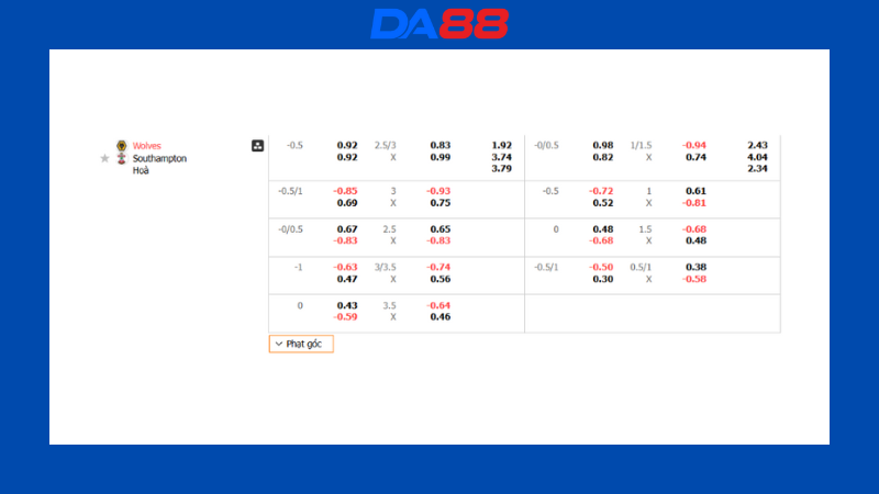 Bảng kèo Wolverhampton vs Southampton