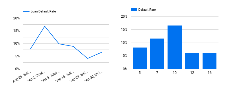 ordinals loans default rate