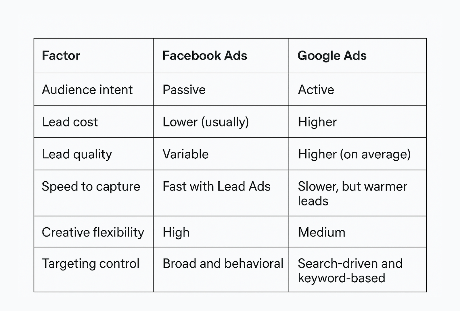 Comparison table showing key differences between Facebook Ads and Google Ads for lead generation