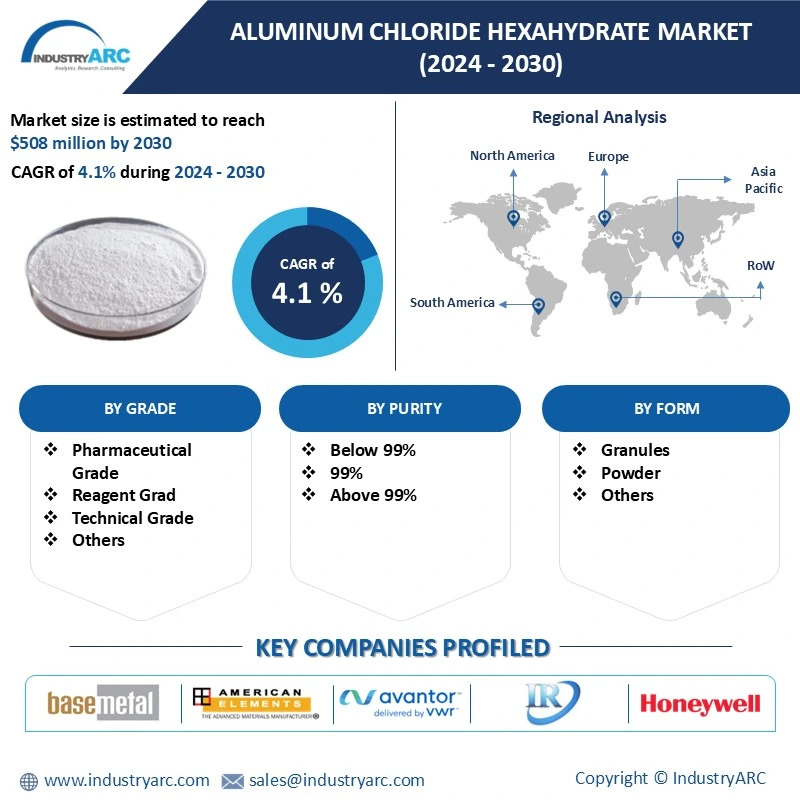 Aluminum Chloride Hexahydrate Market