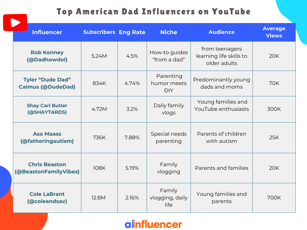 Top American Dad Influencers on YouTube 