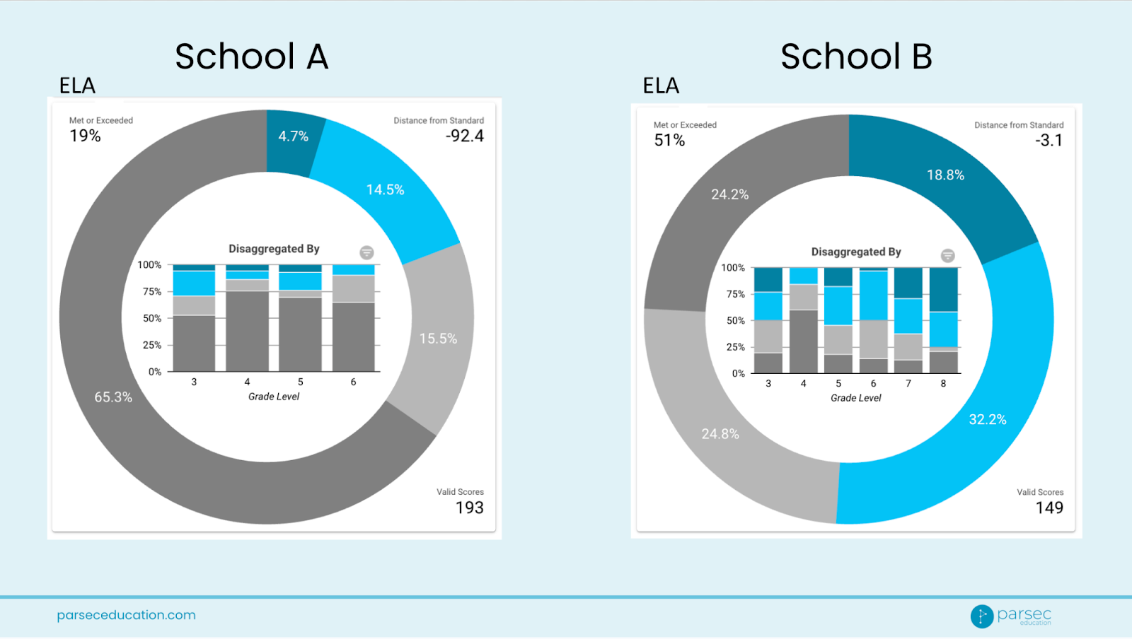 comparing school a and b
