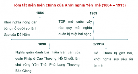 BÀI 18. PHONG TRÀO CHỐNG PHÁP TRONG NHỮNG NĂM 1885 - 1896MỞ ĐẦUHiện nay có nhiều con đường, trường học, di tích lịch sử gắn liên với tên tuổi các nhân vật như: Phan Đình Phùng, Hoàng Hoa Thám,... Hãy chia sẻ những điều em biết về các nhân vật lịch sử này, cũng như các sự kiện liên quan.Giải nhanh:- Phan Đình Phùng - một nhà cách mạng Việt Nam, lãnh đạo của cuộc khởi nghĩa Hương Khê chống lại thực dân Pháp trong phong trào Cần Vương. - Hoàng Hoa Thám còn gọi là Đề Dương, Đề Thám hay Hùm thiêng Yên Thế, là người lãnh đạo cuộc khởi nghĩa Yên Thế chống thực dân Pháp (1885 – 1913)I. MỘT SỐ CUỘC KHỞI NGHĨA TIÊU BIỂU TRONG PHONG TRÀO CẦN VƯƠNGCâu hỏi: Hãy cho biết nguyên nhân bùng nổ của phong trào Cần Vương cuối thế kỉ XIX.Giải nhanh:Sau khi cuộc phản công vào kinh thành Huế thất bại, Tôn Thất Thuyết dẫn vua Hàm Nghi ra khỏi Hoàng thành rồi xông vào sơn phòng Tân Sở Ngày 13/7/1885, Tôn Thất Thuyết lấy tên vua Hàm Nghi là chiếu Cần Vương. Câu hỏi: Quan sát lược đồ hình 18.4, nêu nhận xét của em về phong trào Cần vương chống Pháp cuối thế kỉ XIX.Giải nhanh:Về thời gian:  dài Về địa bàn:  rộng lớn khắp Bắc Kì và Trung Kì.Về lực lượng: Đông đảo các tầng lớp nhân dân tham giaVề tính chất:  phong trào yêu nước chống Pháp bị chi phối bởi hệ tư tưởng phong kiến (vì nó nhằm giúp vua chống Pháp để xây dựng lại vương triều phong kiến).Về phương pháp đấu tranh: chủ yếu nặng về khởi nghĩa vũ trang. Kết quả:  thất bại Ý nghĩa thể tinh thần yêu nước, kiên quyết đấu tranh chống ngoại xâm nhân dân taCâu hỏi: Hãy giới thiệu về một số cuộc khởi nghĩa tiêu biểu trong phong trào Cần vương.Giải nhanh:Khởi nghĩa Bãi Sậy (1883 - 1892)Khởi nghĩa Hương Khê (1885 - 1896)Khởi nghĩa Ba Đình (1886 - 1887)II. KHỞI NGHĨA NÔNG DÂN YÊN THẾ (1884 - 1913)