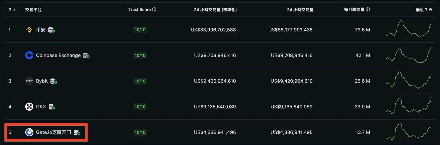 2024 最新｜Gate.io Startup VIP 資格以及收益最大化教學