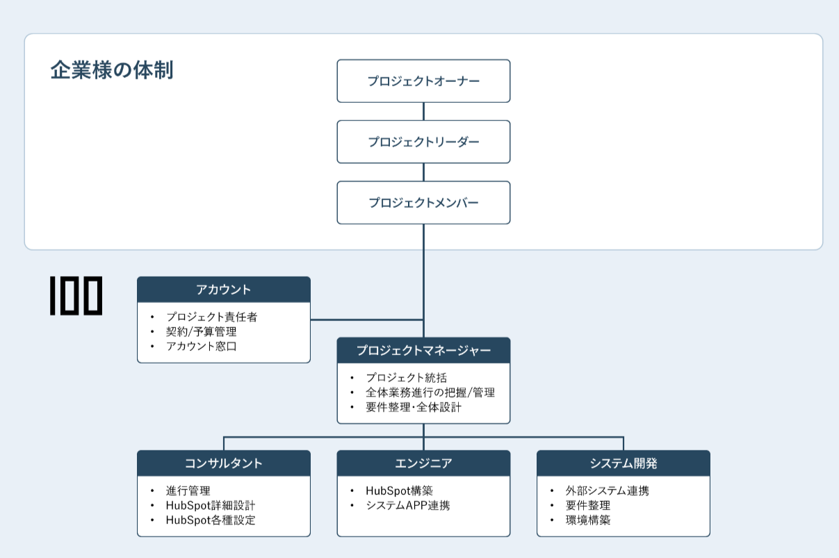 SalesforceからHubSpotへの移行　プロジェクト体制