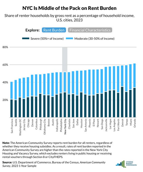 NYC is middle of the pack on rent burden