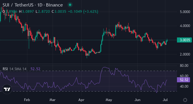 Chart SUI