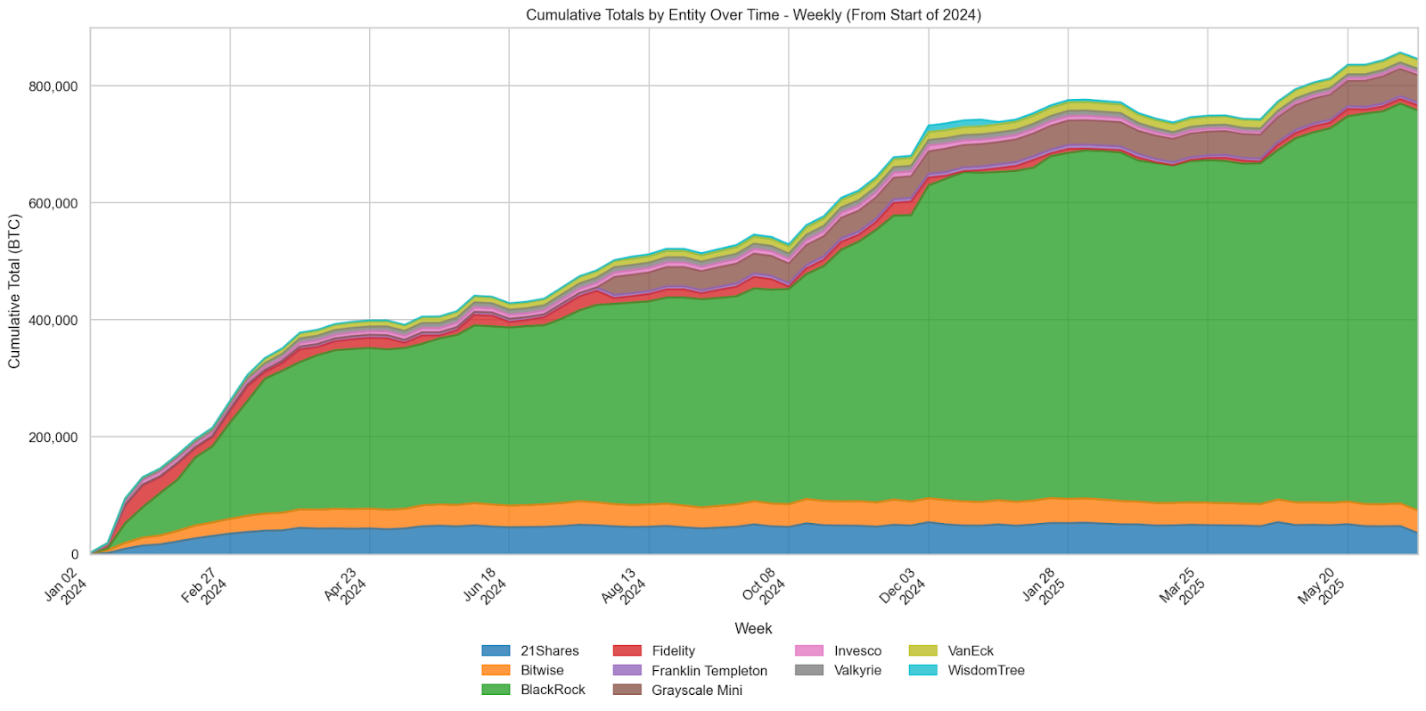 Cumulative Bitcoin ETF Positions Signal Persistent Institutional Commitment
