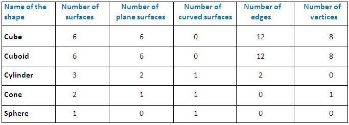 The number of faces, edges and vertices in solid shapes