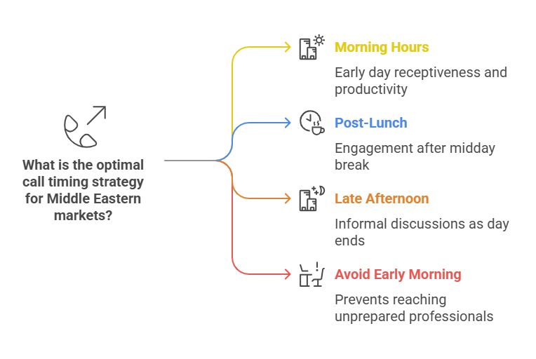 Call Timing strategy for middle eastern markets