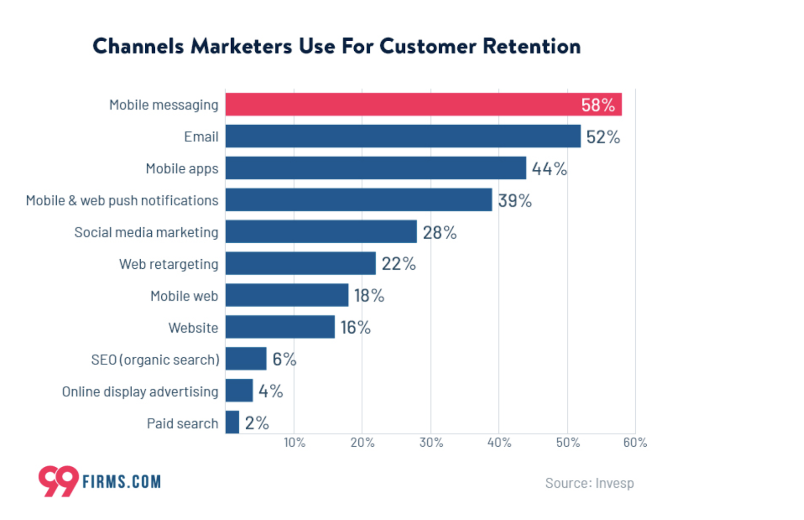 Customer Retention