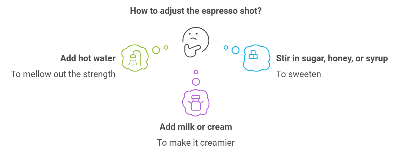 Graphic showing ways to adjust an espresso shot. Suggestions include adding hot water to mellow out strength, stirring in sugar, honey, or syrup to sweeten, and adding milk or cream to make it creamier.