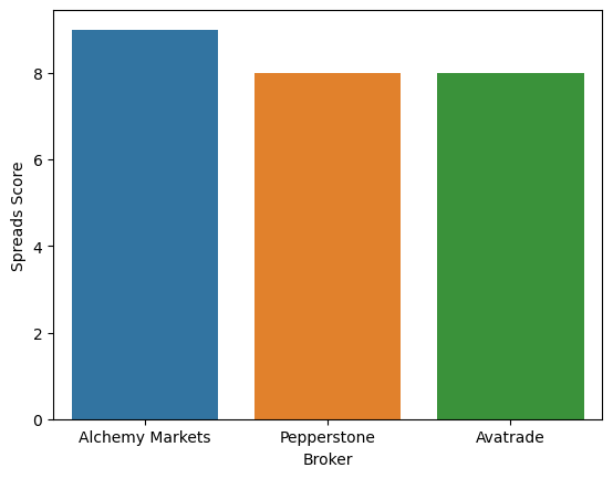 Alchemy Markets’s Spreads Score 