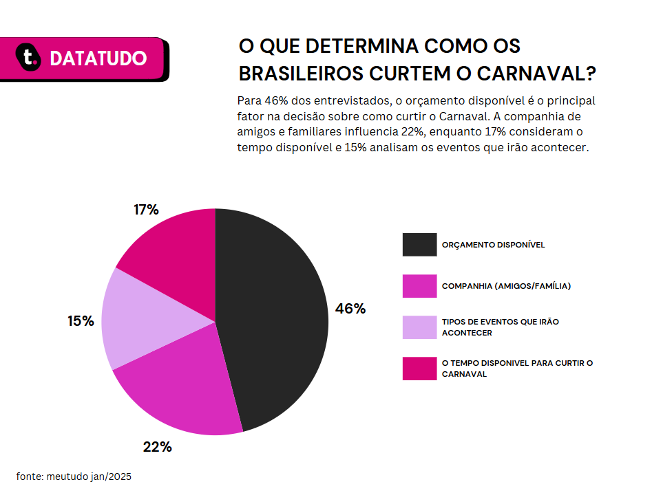 Gráfico com pesquisa mostrando o que determina como os brasileiros curtem o carnaval.