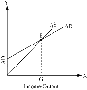 NCERT Macroeconomics Solutions Class 12 Chapter 4-1