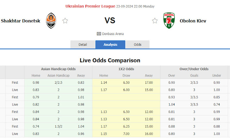 Dự đoán tỷ lệ bóng đá, soi kèo Shakhtar Donetsk vs Obolon Kyiv