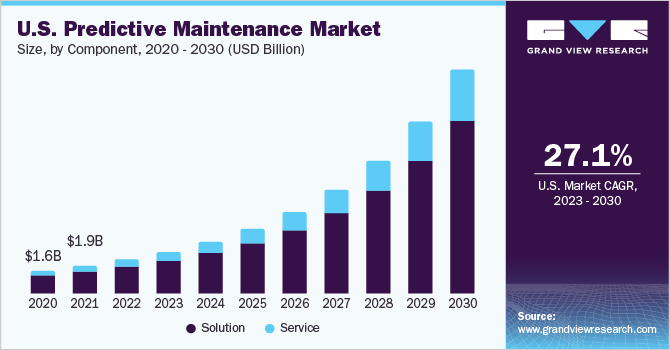 A chart showing a simplified representation of predictive maintenance.